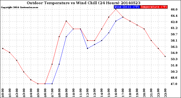 Milwaukee Weather Outdoor Temperature<br>vs Wind Chill<br>(24 Hours)