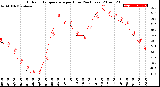 Milwaukee Weather Outdoor Temperature<br>per Hour<br>(24 Hours)