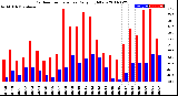 Milwaukee Weather Outdoor Temperature<br>Daily High/Low