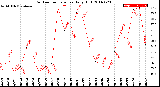 Milwaukee Weather Outdoor Temperature<br>Daily High