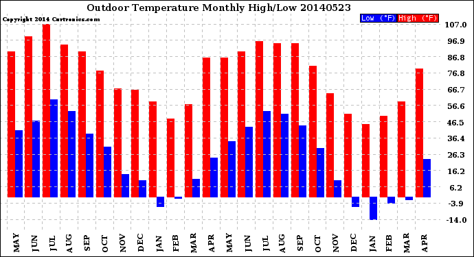 Milwaukee Weather Outdoor Temperature<br>Monthly High/Low