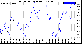 Milwaukee Weather Outdoor Temperature<br>Daily Low