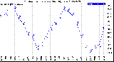 Milwaukee Weather Outdoor Temperature<br>Monthly Low