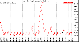 Milwaukee Weather Rain<br>By Day<br>(Inches)