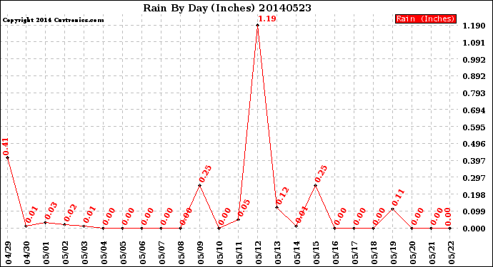 Milwaukee Weather Rain<br>By Day<br>(Inches)