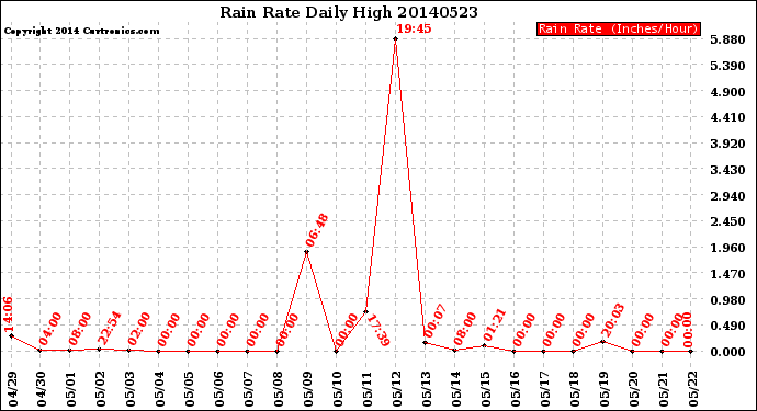 Milwaukee Weather Rain Rate<br>Daily High