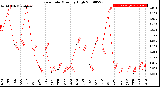 Milwaukee Weather Rain Rate<br>Monthly High