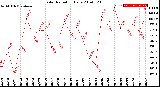 Milwaukee Weather Solar Radiation<br>Daily