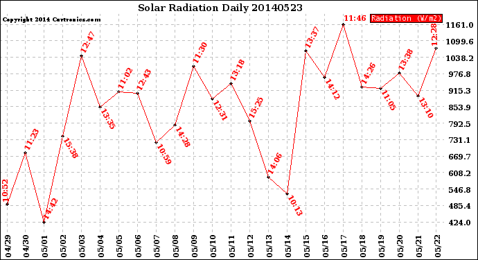 Milwaukee Weather Solar Radiation<br>Daily