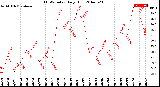 Milwaukee Weather THSW Index<br>Daily High