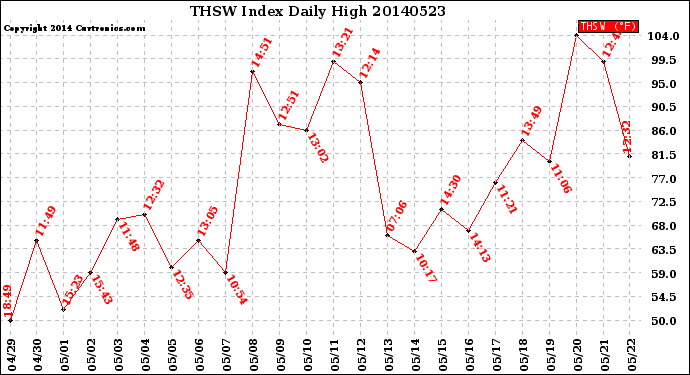 Milwaukee Weather THSW Index<br>Daily High