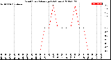 Milwaukee Weather Wind Speed<br>Average<br>(24 Hours)