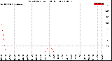 Milwaukee Weather Wind Direction<br>(24 Hours)