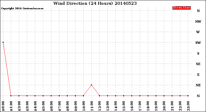 Milwaukee Weather Wind Direction<br>(24 Hours)