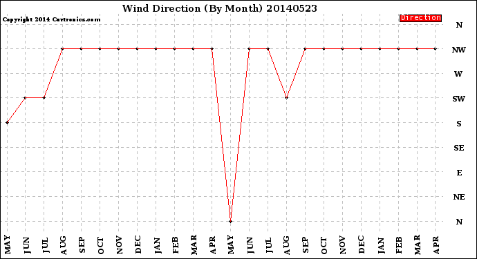 Milwaukee Weather Wind Direction<br>(By Month)