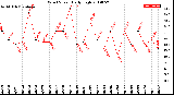 Milwaukee Weather Wind Speed<br>Daily High