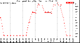 Milwaukee Weather Wind Speed<br>Hourly High<br>(24 Hours)