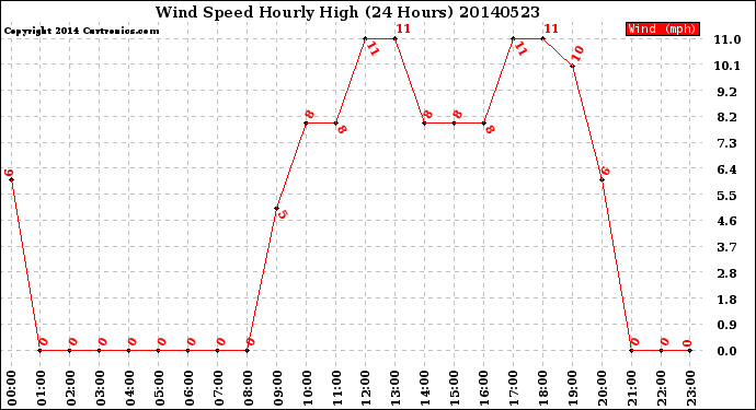 Milwaukee Weather Wind Speed<br>Hourly High<br>(24 Hours)