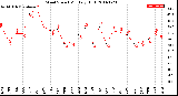 Milwaukee Weather Wind Speed<br>Monthly High