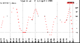 Milwaukee Weather Wind Direction<br>Daily High