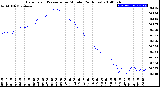 Milwaukee Weather Barometric Pressure<br>per Minute<br>(24 Hours)