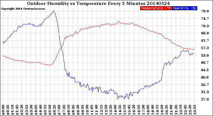 Milwaukee Weather Outdoor Humidity<br>vs Temperature<br>Every 5 Minutes