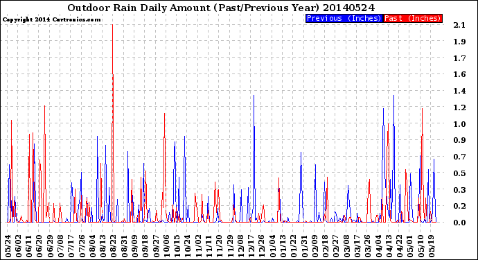 Milwaukee Weather Outdoor Rain<br>Daily Amount<br>(Past/Previous Year)