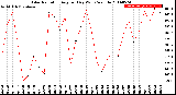 Milwaukee Weather Solar Radiation<br>Avg per Day W/m2/minute