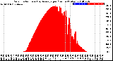 Milwaukee Weather Solar Radiation<br>& Day Average<br>per Minute<br>(Today)