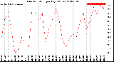 Milwaukee Weather Solar Radiation<br>per Day KW/m2