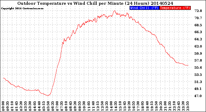 Milwaukee Weather Outdoor Temperature<br>vs Wind Chill<br>per Minute<br>(24 Hours)