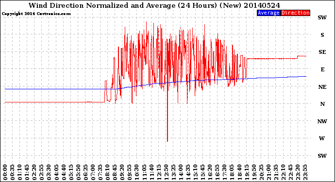 Milwaukee Weather Wind Direction<br>Normalized and Average<br>(24 Hours) (New)