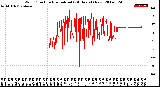 Milwaukee Weather Wind Direction<br>Normalized<br>(24 Hours) (New)