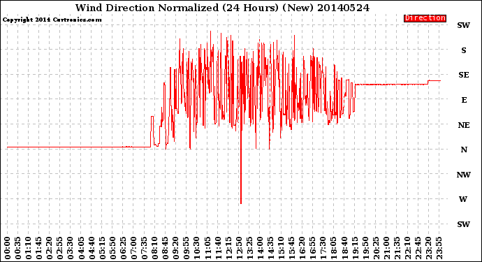 Milwaukee Weather Wind Direction<br>Normalized<br>(24 Hours) (New)