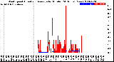 Milwaukee Weather Wind Speed<br>Actual and Average<br>by Minute<br>(24 Hours) (New)