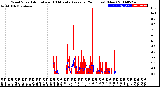 Milwaukee Weather Wind Speed<br>Actual and 10 Minute<br>Average<br>(24 Hours) (New)