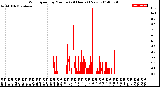 Milwaukee Weather Wind Speed<br>by Minute<br>(24 Hours) (New)