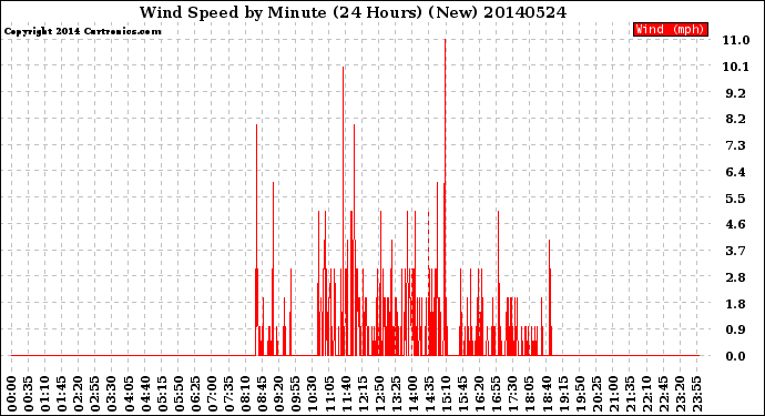 Milwaukee Weather Wind Speed<br>by Minute<br>(24 Hours) (New)
