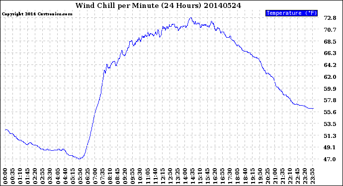 Milwaukee Weather Wind Chill<br>per Minute<br>(24 Hours)