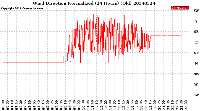 Milwaukee Weather Wind Direction<br>Normalized<br>(24 Hours) (Old)