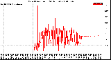 Milwaukee Weather Wind Direction<br>(24 Hours)