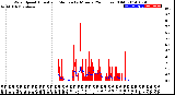 Milwaukee Weather Wind Speed<br>Actual and Median<br>by Minute<br>(24 Hours) (Old)