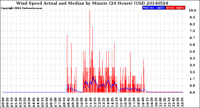 Milwaukee Weather Wind Speed<br>Actual and Median<br>by Minute<br>(24 Hours) (Old)