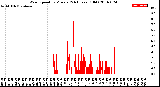 Milwaukee Weather Wind Speed<br>by Minute<br>(24 Hours) (Old)