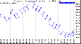 Milwaukee Weather Barometric Pressure<br>per Hour<br>(24 Hours)