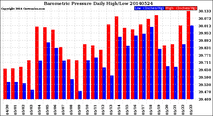 Milwaukee Weather Barometric Pressure<br>Daily High/Low