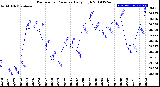 Milwaukee Weather Barometric Pressure<br>Daily High