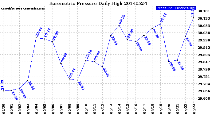 Milwaukee Weather Barometric Pressure<br>Daily High