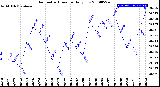 Milwaukee Weather Barometric Pressure<br>Daily Low