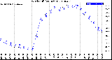 Milwaukee Weather Wind Chill<br>(24 Hours)